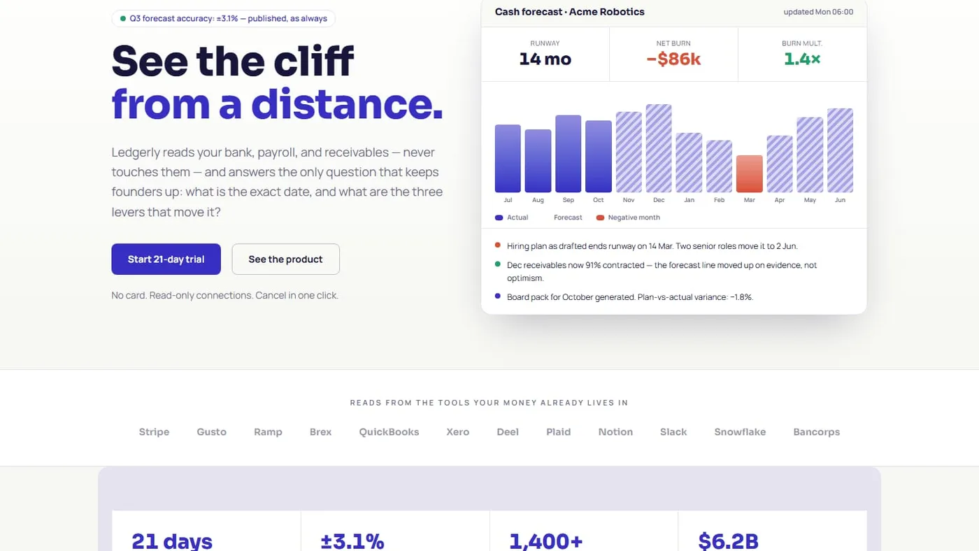 The Ledgerly homepage: a cash-flow forecast dashboard mock beside the headline "See the cliff from a distance."